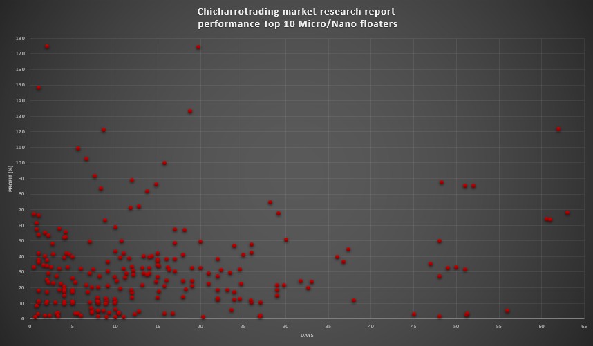 Profit (%) versus holding days for the micro/nano-floaters universe, Chicharro Trading market research report