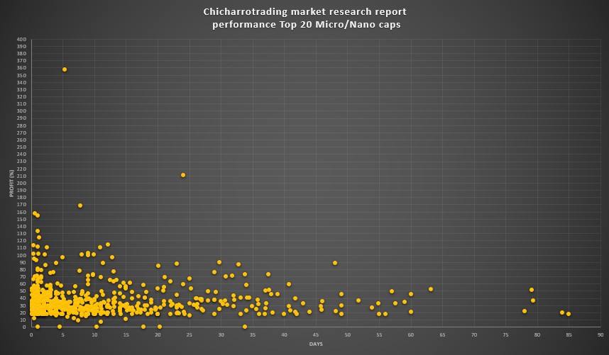 Profit (%) versus holding days for the top 20 micro/nano caps, Chicharro Trading market research report